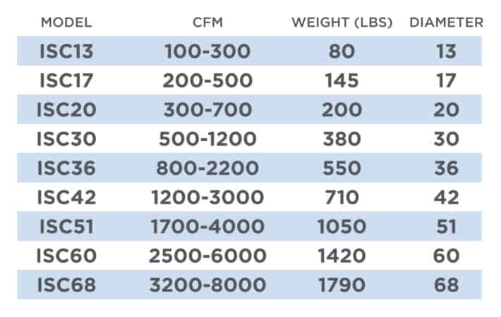 Custom Industrial Cyclone Dust Collectors From Imperial Systems