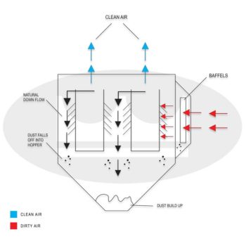 Vertical vs Horizontal Style Cartridge Dust Collectors